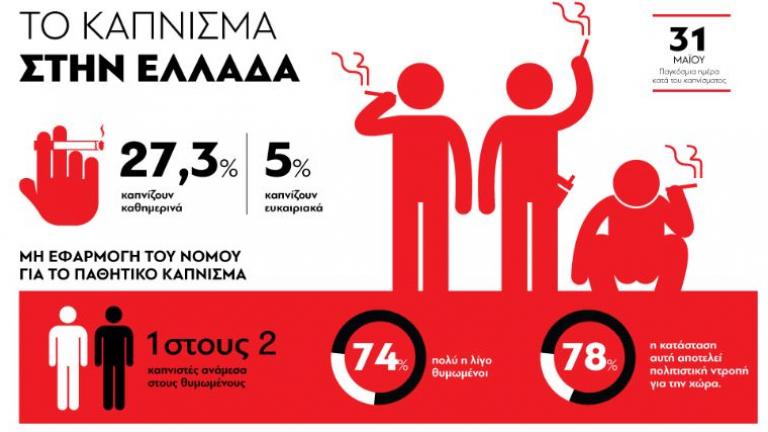 Eλληνικό παράδοξο: Οι καπνιστές μειώνονται, οι παθητικοί καπνιστές όχι (γράφημα)