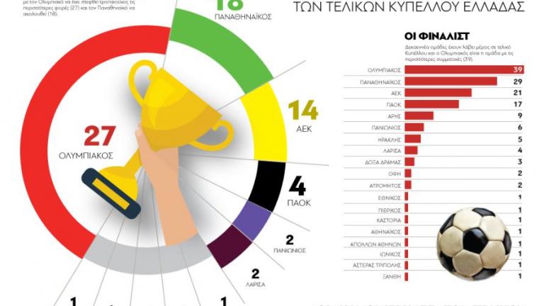 Τελικός Κυπέλλου 2016: Όλοι οι τελικοί σε ένα γράφημα