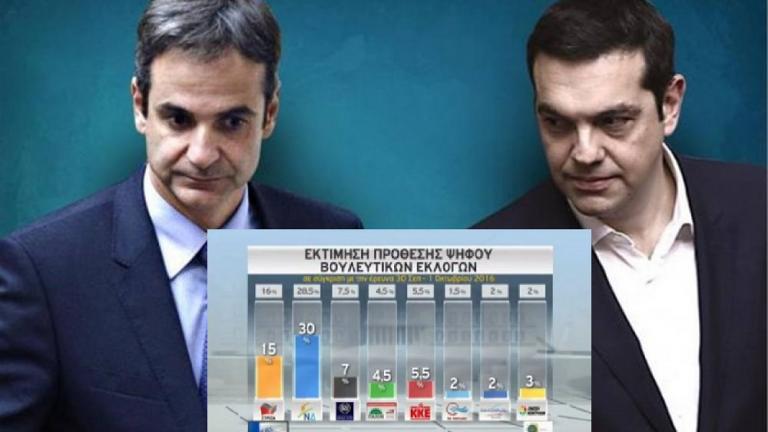 Νέα δημοσκόπηση: Στις 15 μονάδες εκτινάχθηκε η διαφορά της ΝΔ έναντι του ΣΥΡΙΖΑ στην πρόθεση ψήφου (ΒΙΝΤΕΟ)