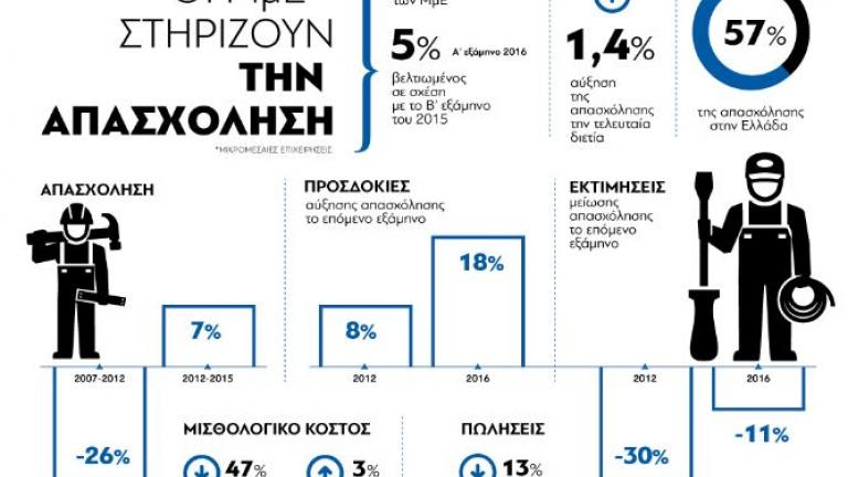 Οι μικρομεσαίες επιχειρήσεις στηρίζουν την απασχόληση