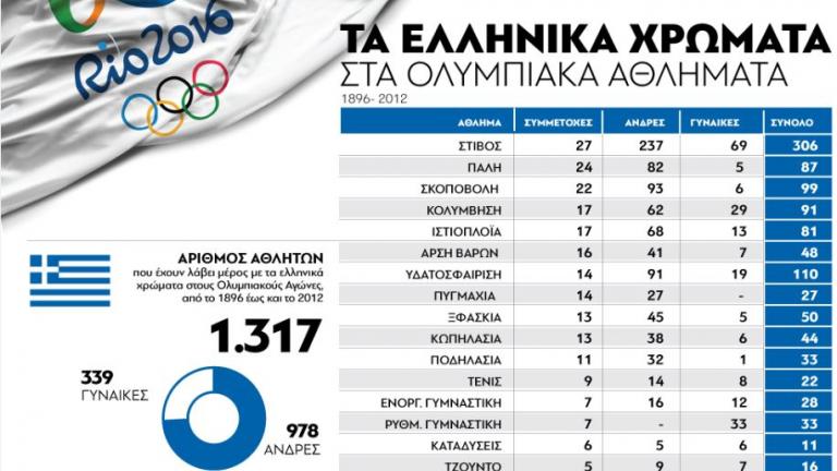 Ολυμπιακοί αγώνες 2016: Η διαχρονική συμμετοχή της Ελλάδας στους Ολυμπιακούς