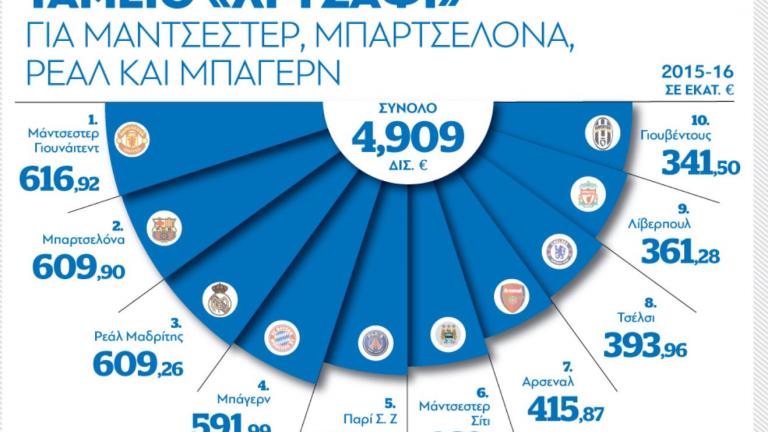 Έσοδα 4 δισ. για τις Ευρωπαϊκές Ομάδες ποδοσφαίρου