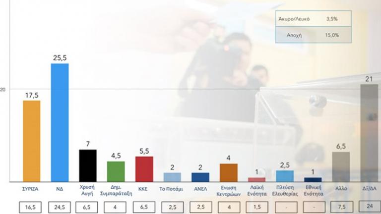 Πρώτη με  με 8 ποσοστιαίες μονάδες η ΝΔ στην πρόθεση ψήφου