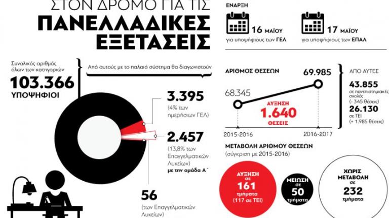 Πανελλήνιες 2016: Η «ακτινογραφία» των εξετάσεων σε ένα γράφημα