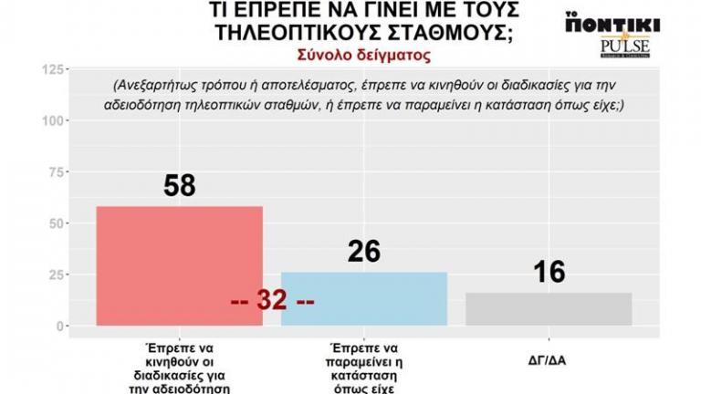 Έρευνα της Pulse RC 