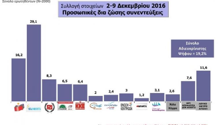Νέα Δημοσκόπηση: Προβάδισμα Νέας Δημοκρατίας με 29,1% έναντι 16,2 του ΣΥΡΙΖΑ
