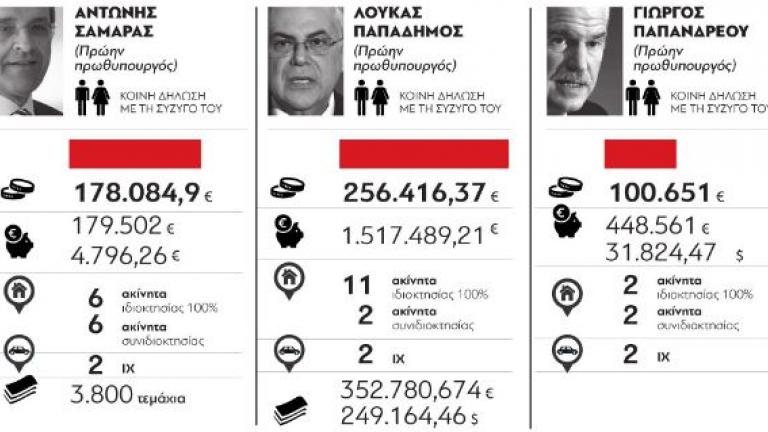 Δείτε και συγκρίνετε τα «πόθεν έσχες» πρώην πρωθυπουργών και υπουγρών (γράφημα)