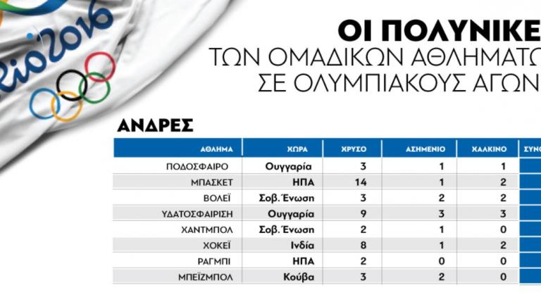 Ολυμπιακοί αγώνες 2016: Οι πολυνίκες των ομαδικών αθλημάτων στους Ολυμπιακούς Αγώνες (ΓΡΑΦΗΜΑ)