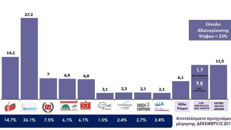 Ανοίγει σταθερά η ψαλίδα ΝΔ-ΣΥΡΙΖΑ-Απαισιόδοξοι οι Έλληνες, βλέπουν εκλογές το 2017