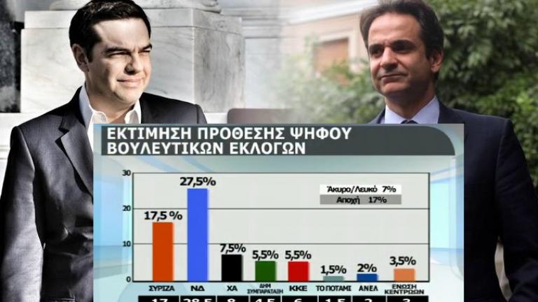 Νέα δημοσκόπηση: Καταρρέει ο ΣΥΡΙΖΑ έναντι της ΝΔ (ΒΙΝΤΕΟ)