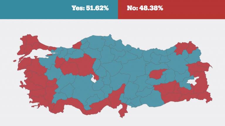 Τουρκία - Δημοψήφισμα: Ολα δείχνουν επικράτηση του «ναι» χωρίς το αναμενόμενο ποσοστό