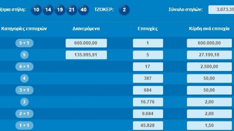 Ένας τυχερός του Τζόκερ κέρδισε 600.000 - Δείτε τους τυχερούς αριθμούς