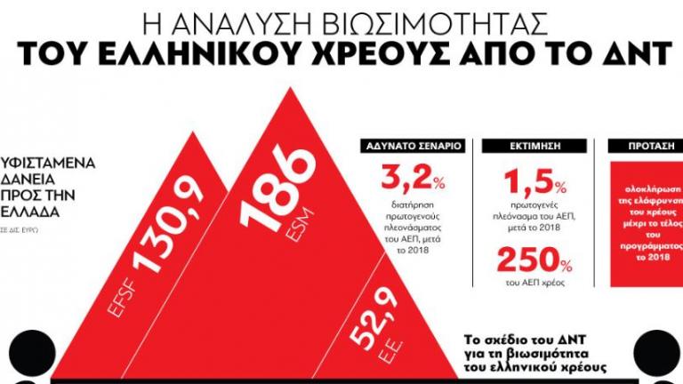 Η πρόταση του ΔΝΤ για μείωση του ελληνικού χρέους κατά 50% του ΑΕΠ (γράφημα)